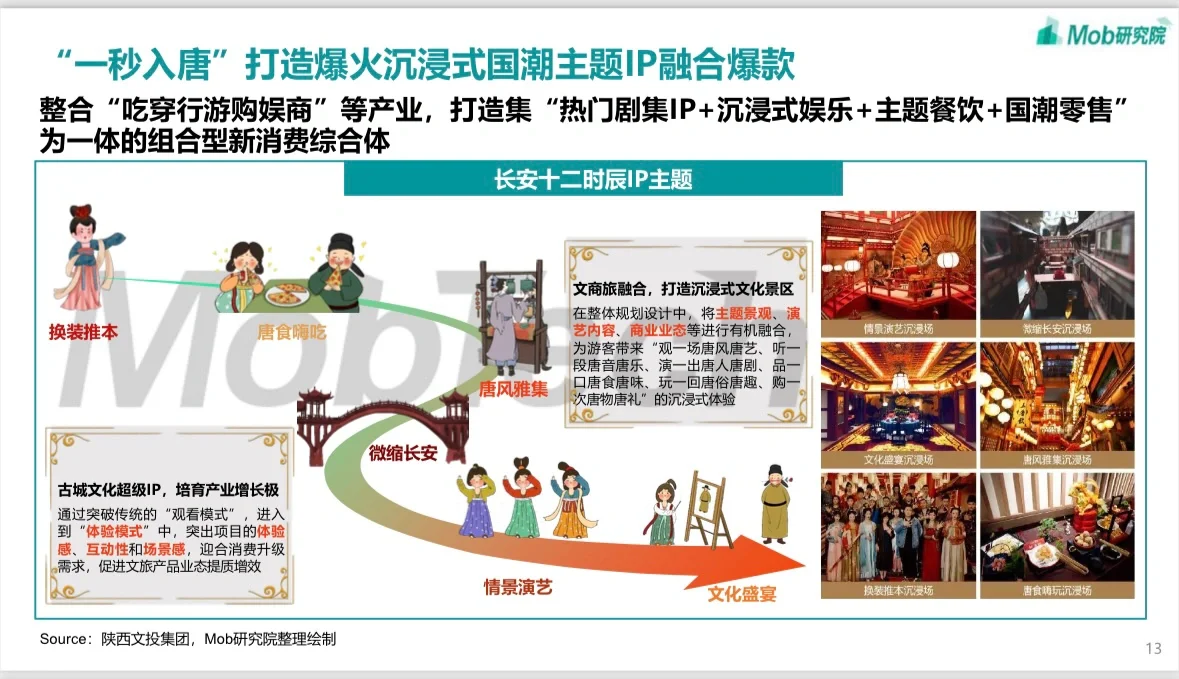 【行业白皮书流出】2023文旅产业趋势报告