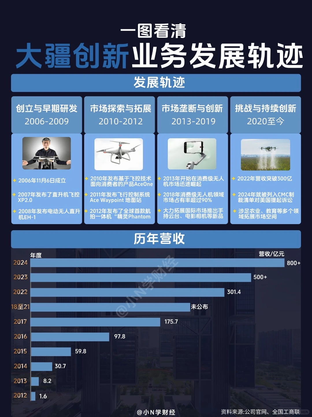 ?一图看清大疆业务布局！