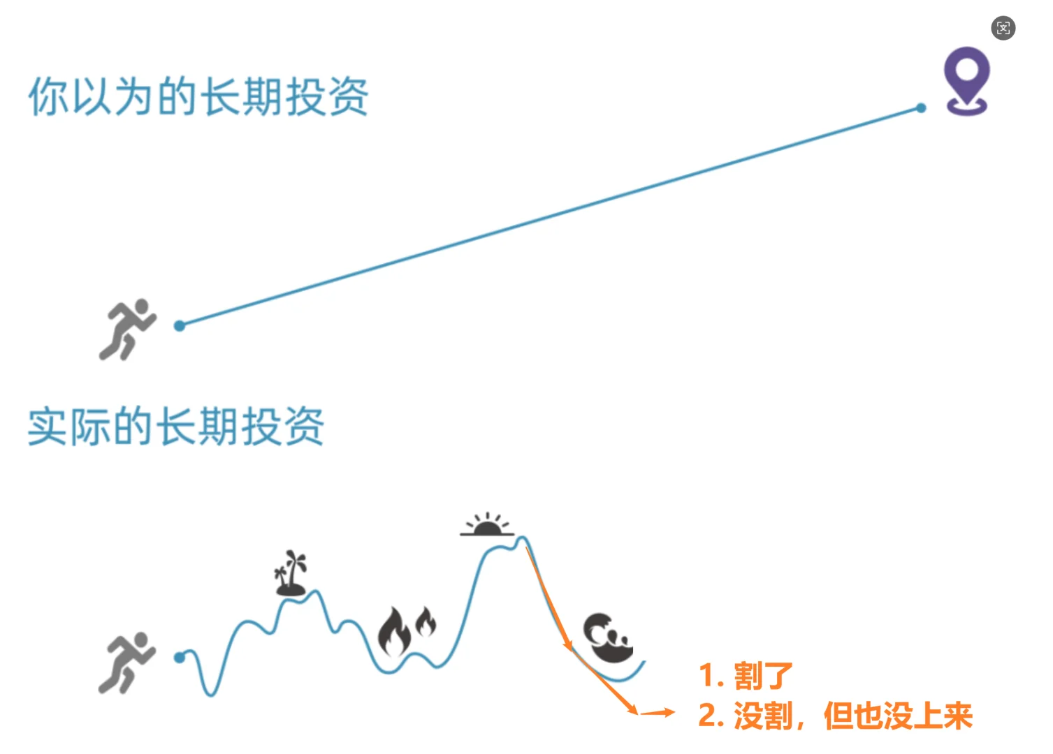 你以为的长期投资，实际长期投资