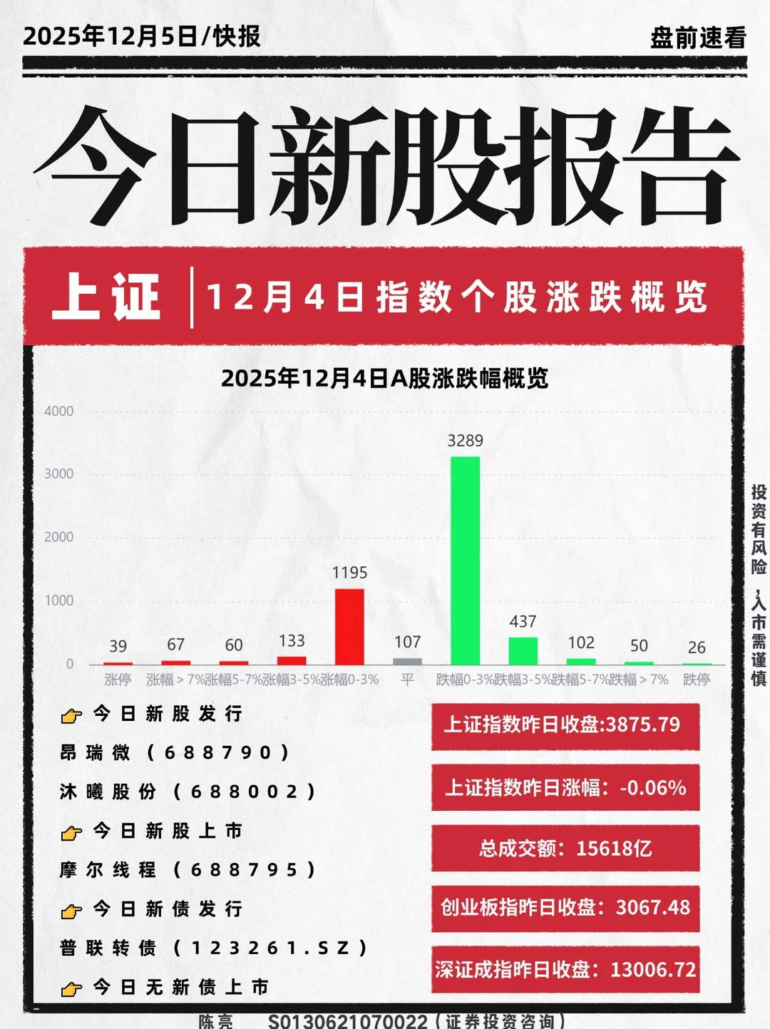 12月5号盘前回顾，今日新股新债上市