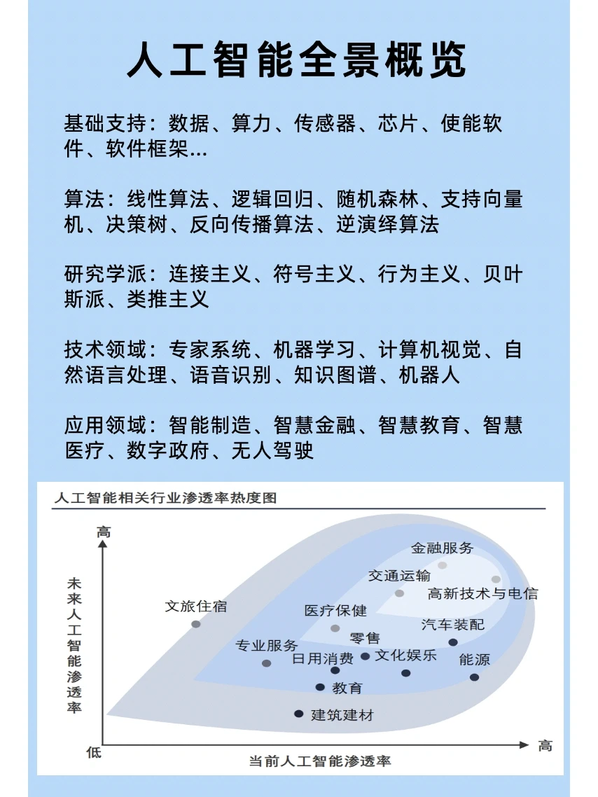 核心产业发展趋势|AI、制造、消费等