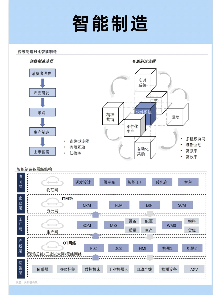 核心产业发展趋势|AI、制造、消费等