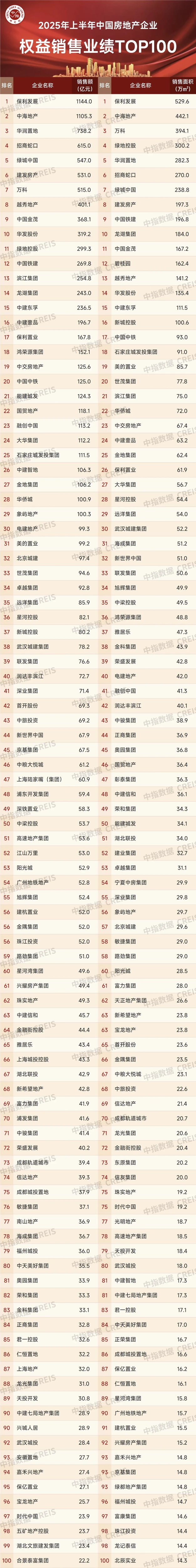 2025年上半年，新房销售排行榜