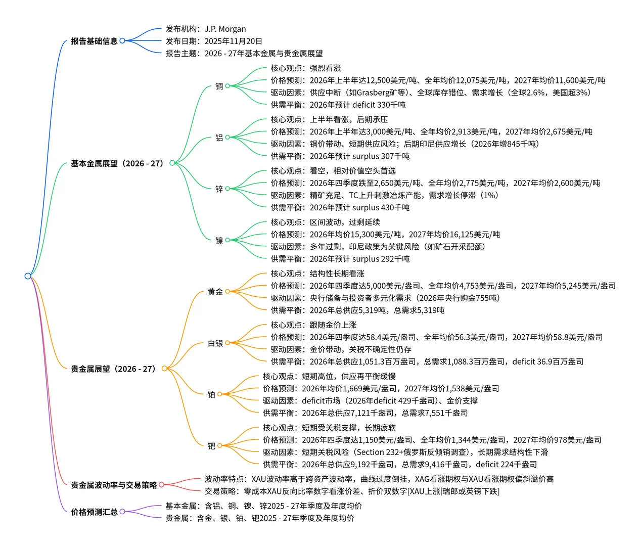 基础金属与贵金属 2026/27 年展望报告