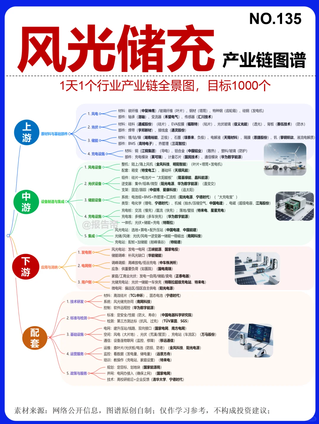 风光储充 浪潮 精析～1天1条产业链