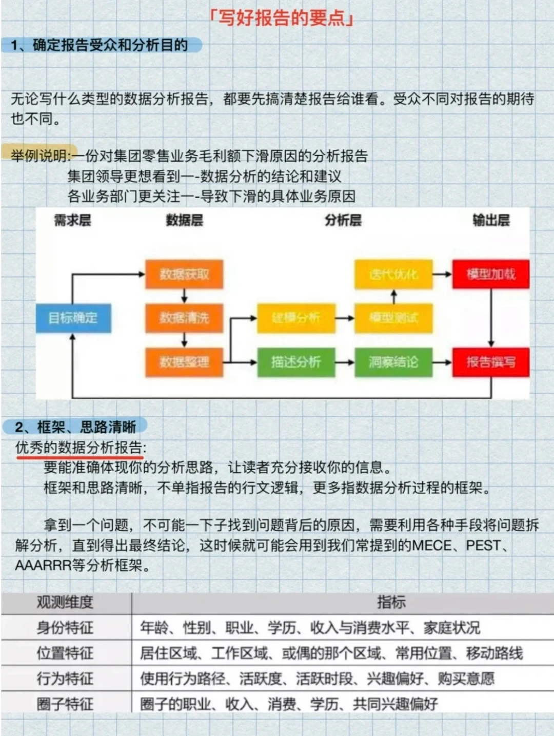 ?数据分析报告❗全思路
