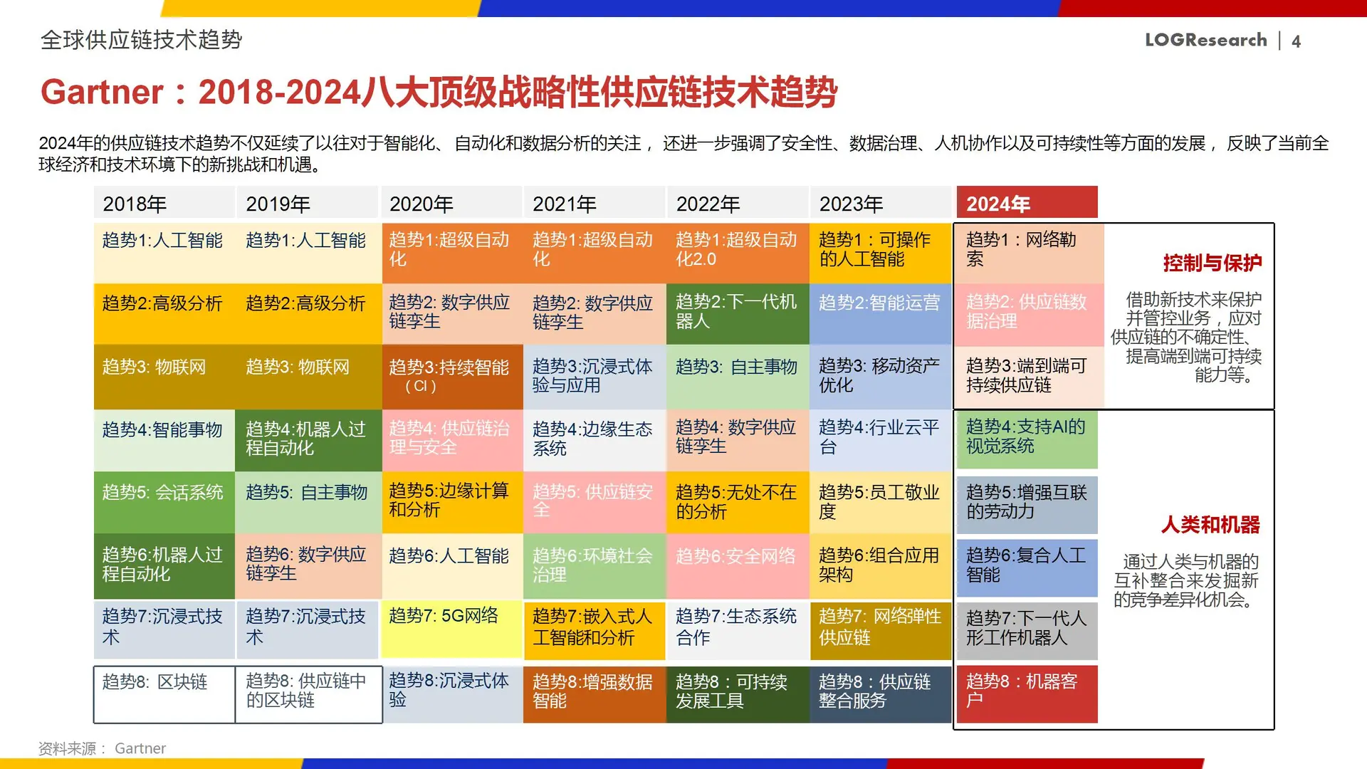中国供应链物流科技报告:智能大脑创新发展