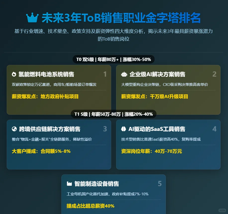 未来3年工资暴涨的10大tob销售职业