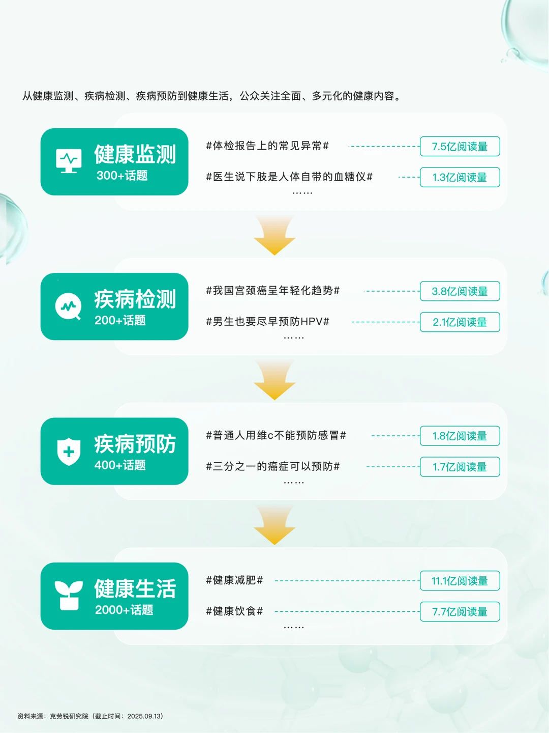2025年健康医疗 内容消费趋势洞察