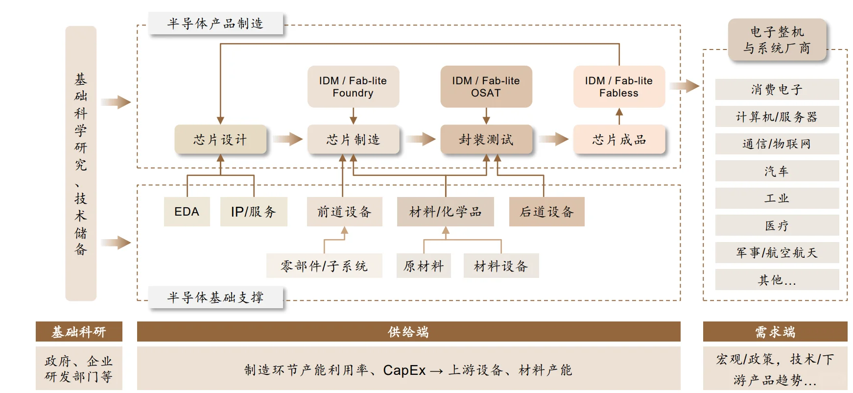 ?半导体产业全景分析框架