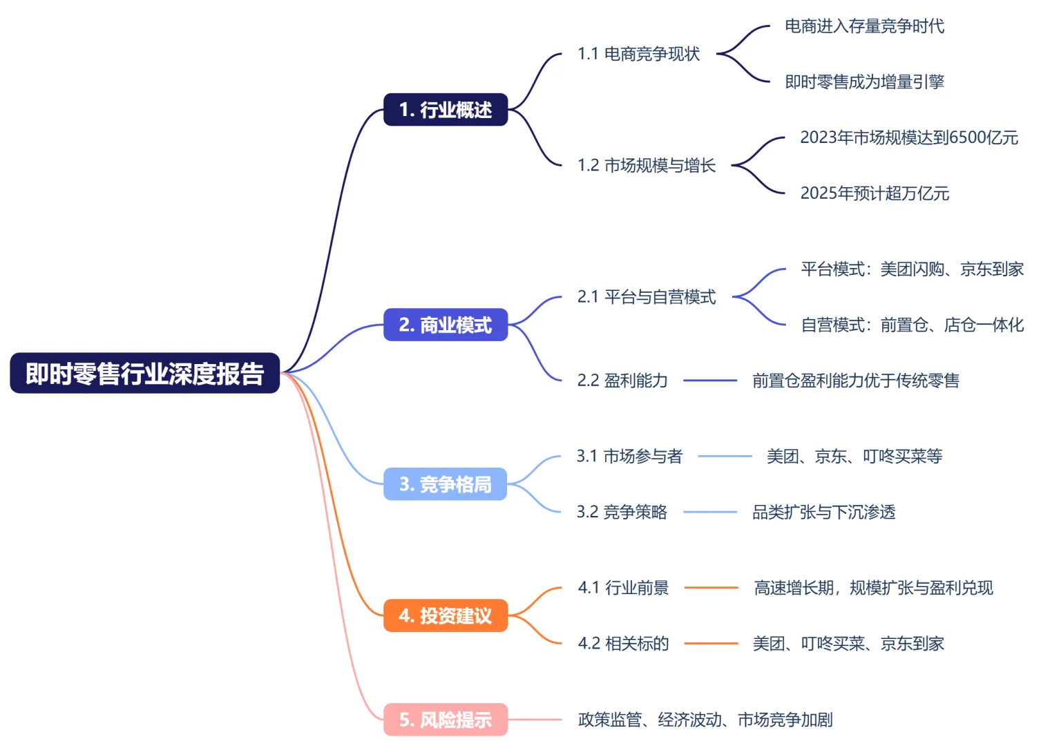 2025即时零售行业驱动电商新增长深度