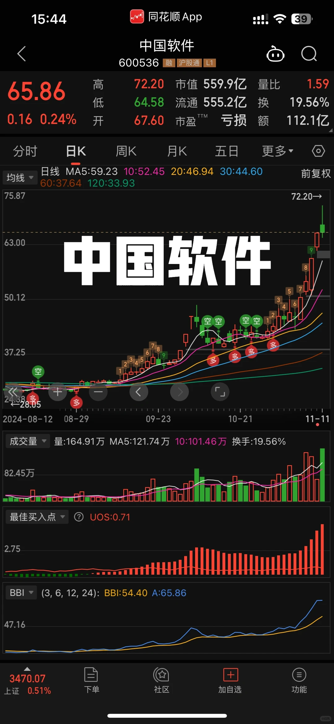 中国软件基本面一般,你们觉得呢?