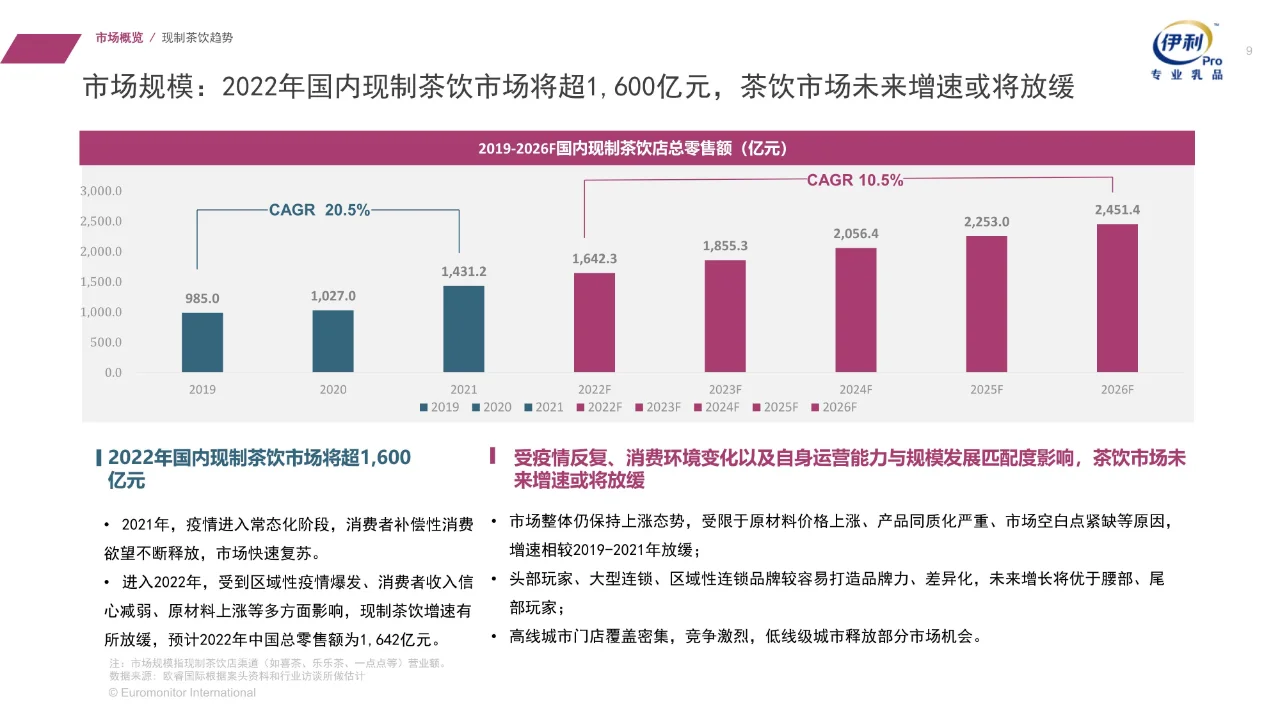 2022中国现制茶饮渠道消费者与行业趋势报告