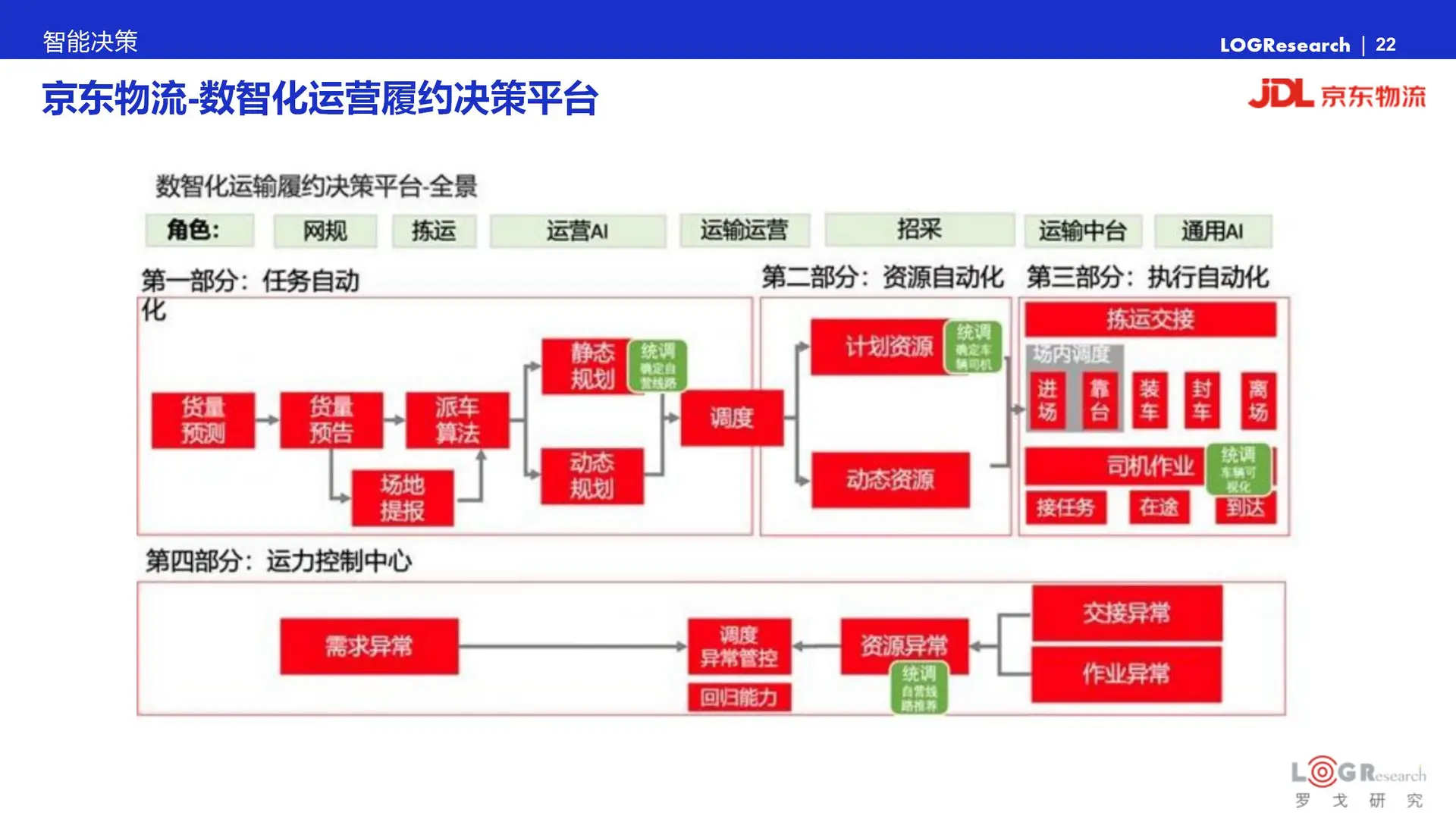 中国供应链物流科技报告:智能大脑创新发展
