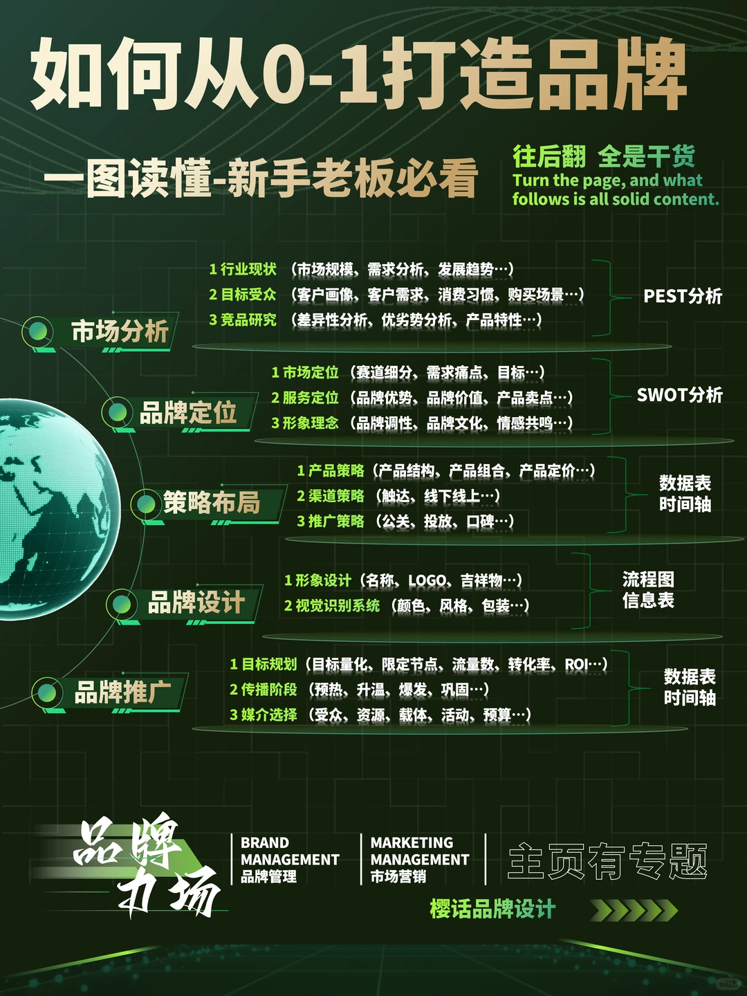 一篇搞定|品牌从0到1打造策划全案SOP