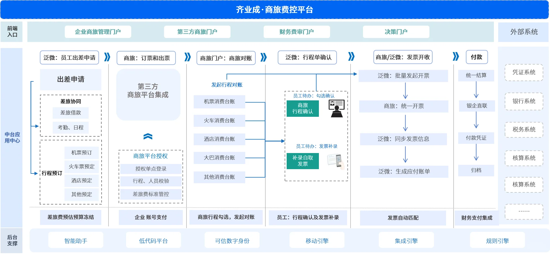泛微·齐业成-全程数智化商旅费控方案