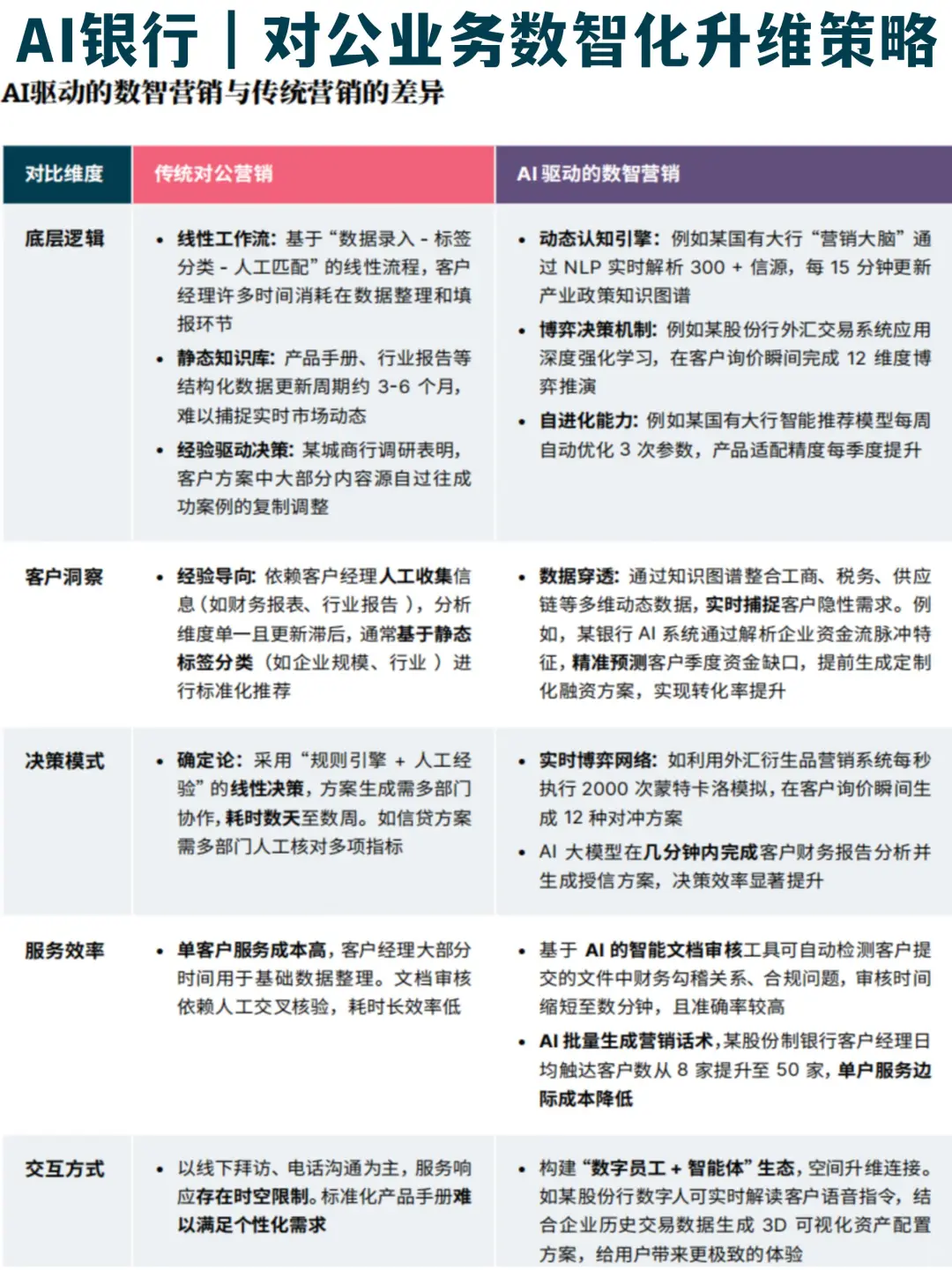 ?方法论:AI银行对公业务数智化营销框架