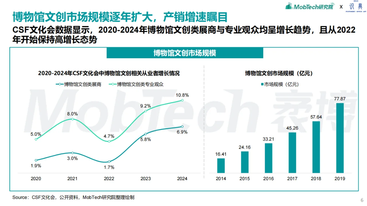 《2024年博物馆文创产业研究报告》