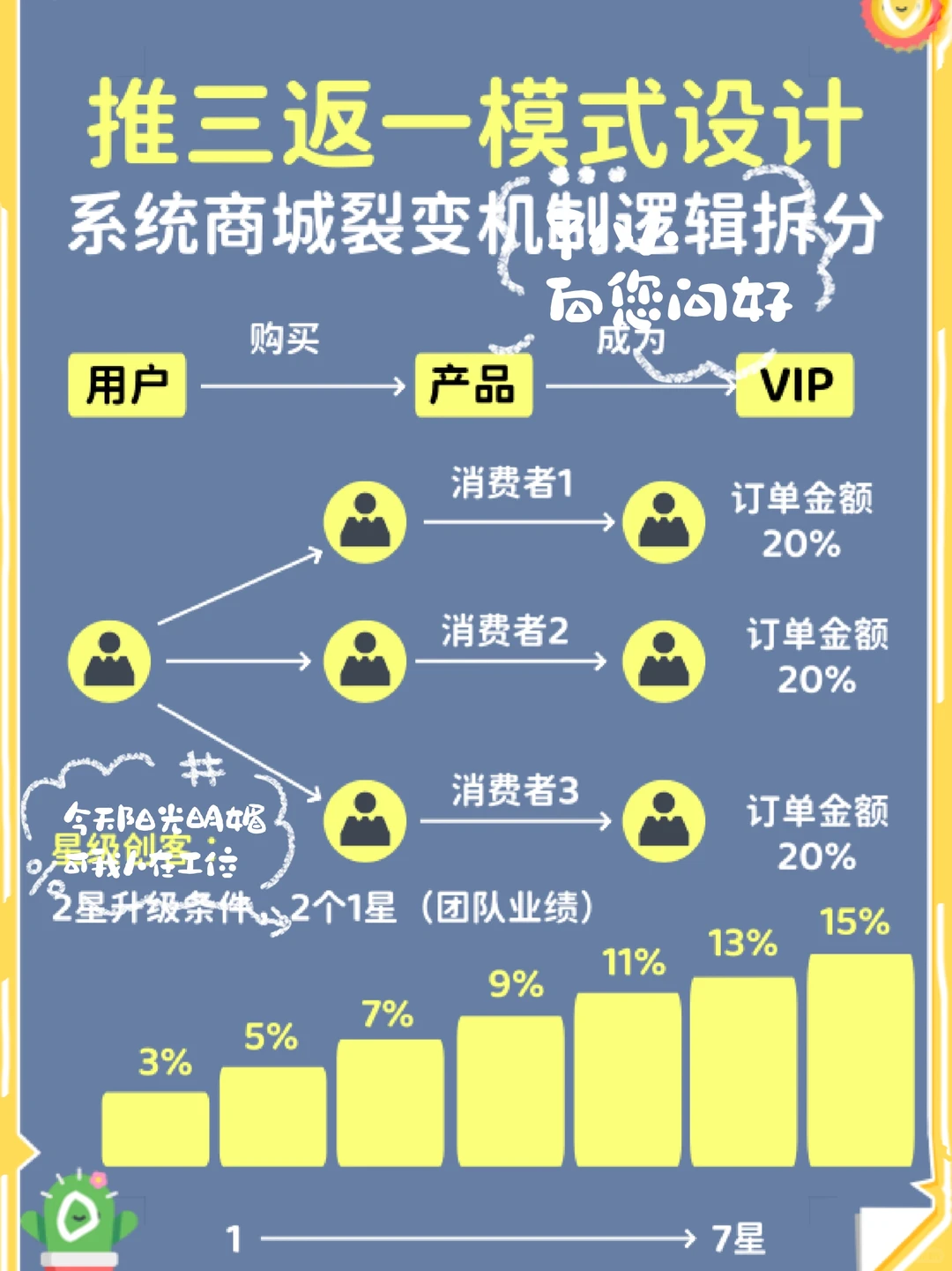 系统商城裂变软件开发推三返一模式逻辑拆解