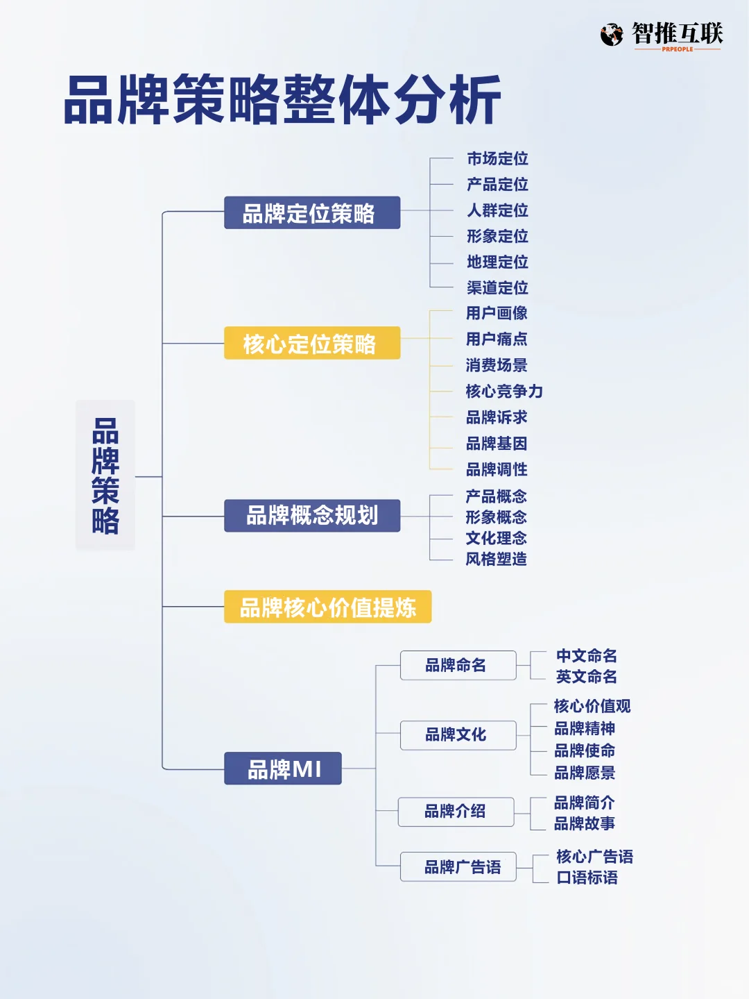 一张图告诉你品牌策略分析如何做