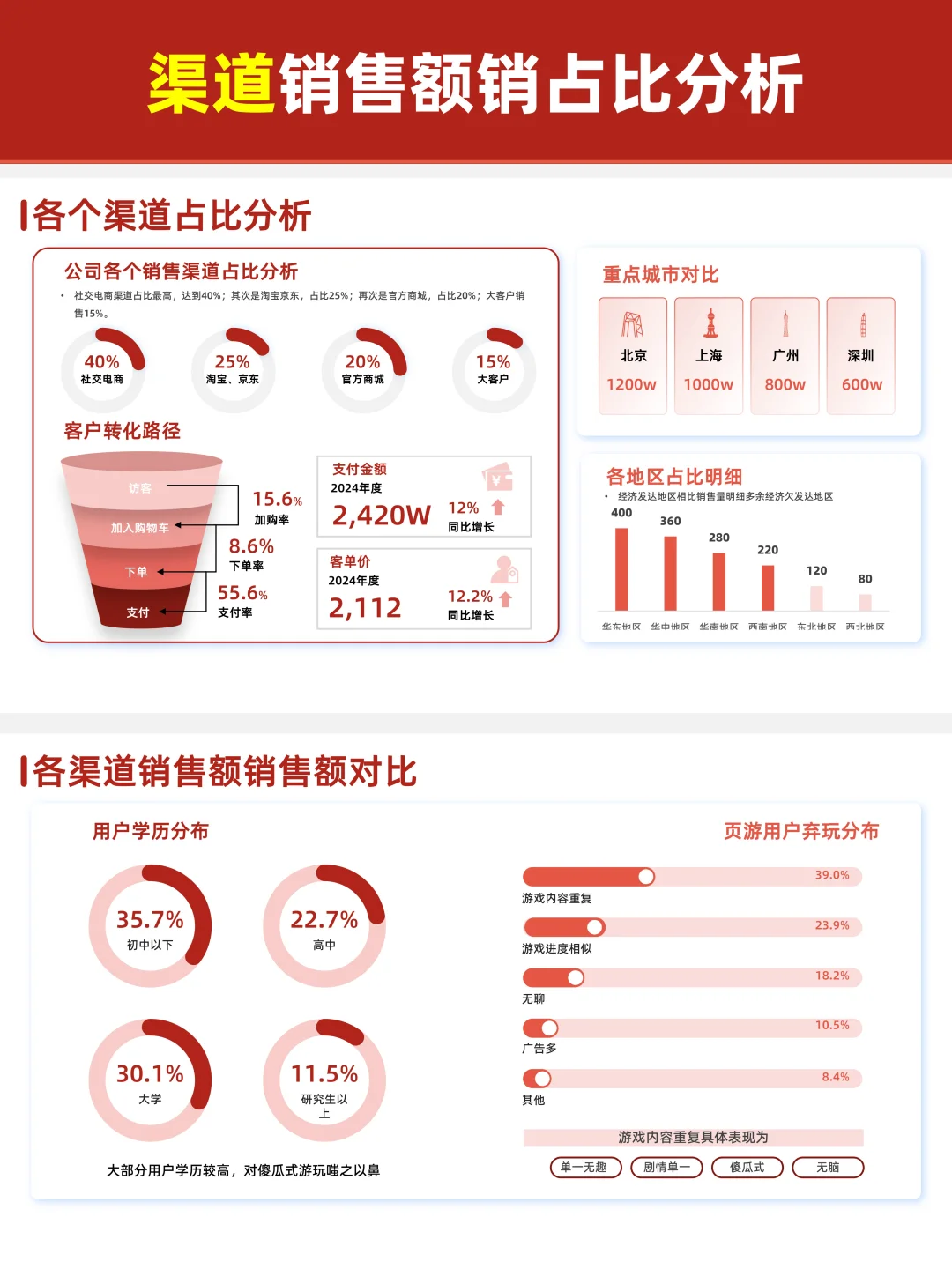 数据分析汇报PPT|红白色系+可视化设计