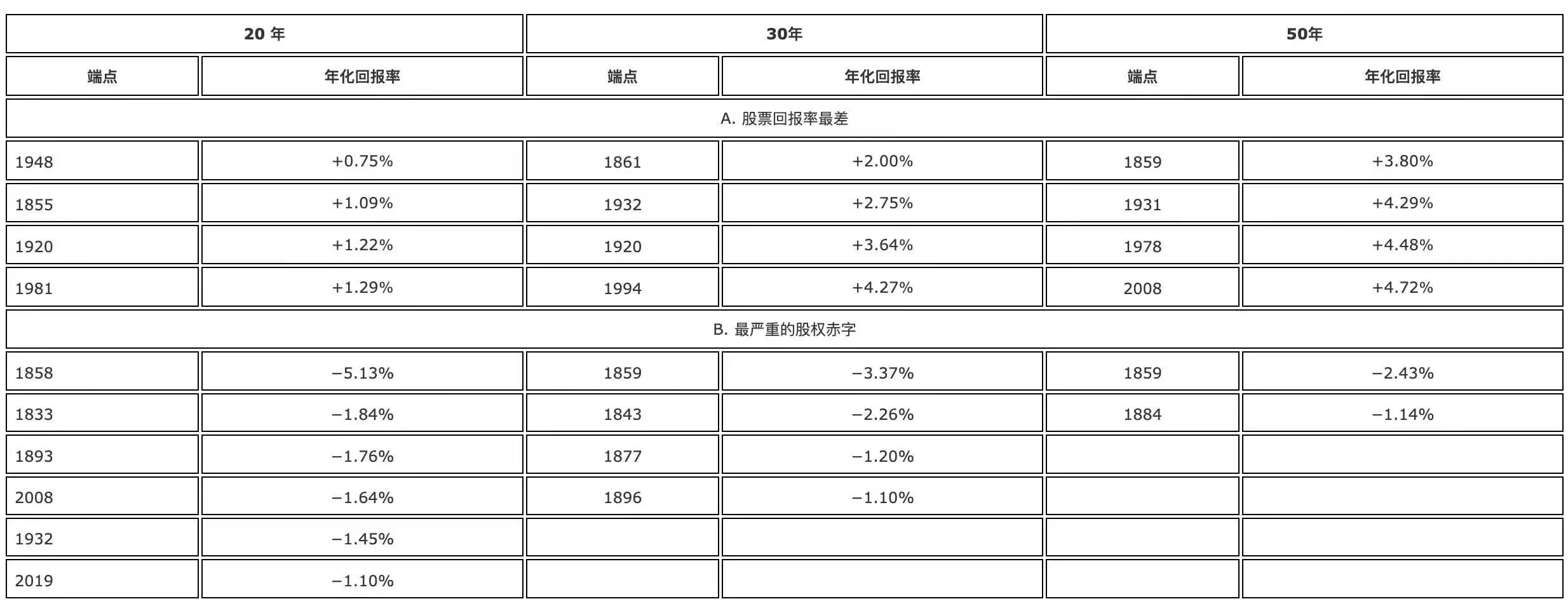 长期持有股票 = 稳赚不赔?