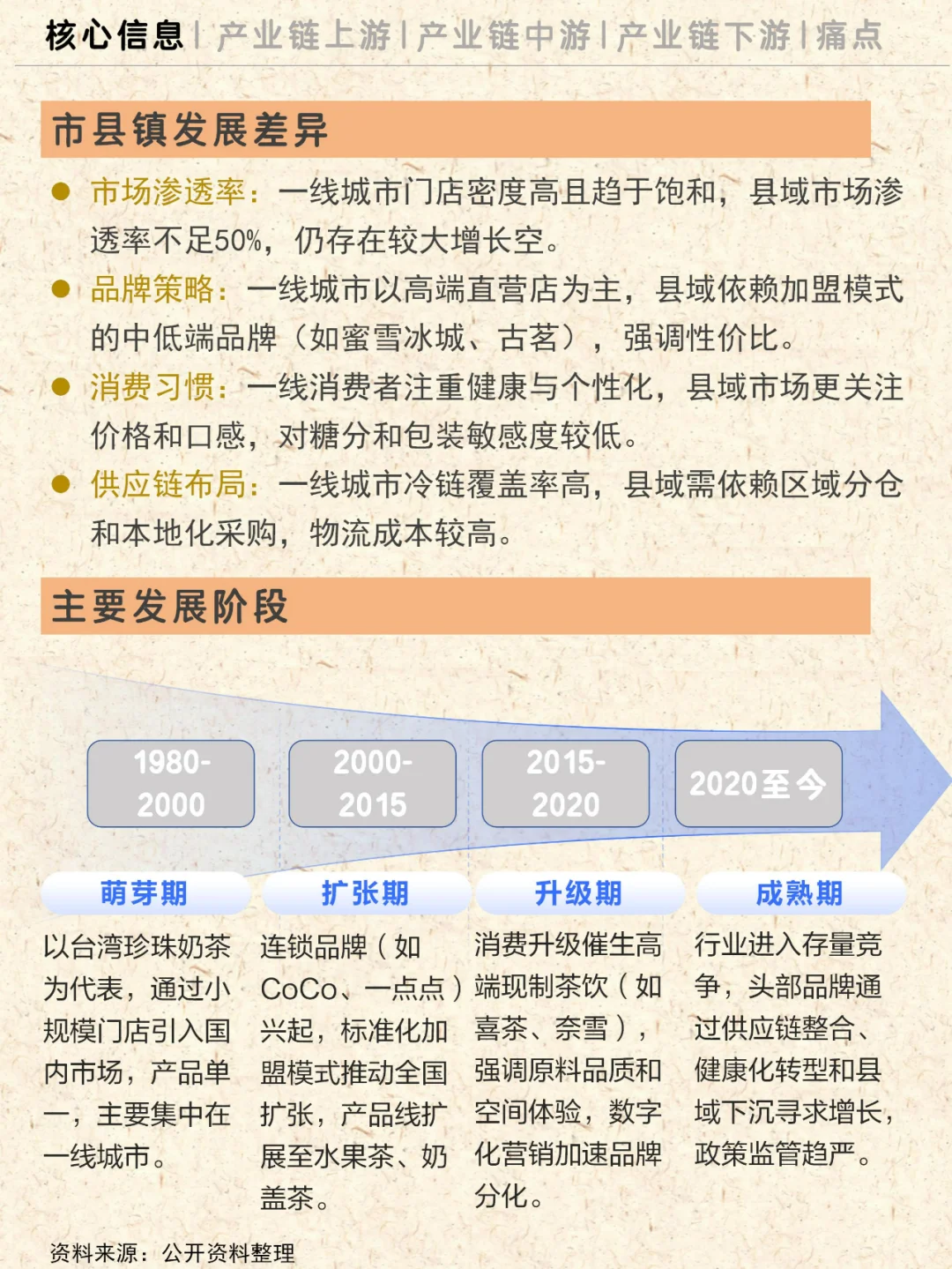 一天理解一条产业链NO.12|奶茶
