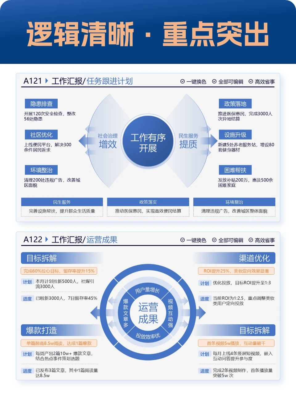 做年终总结ppt,逻辑清晰重点数据要突出