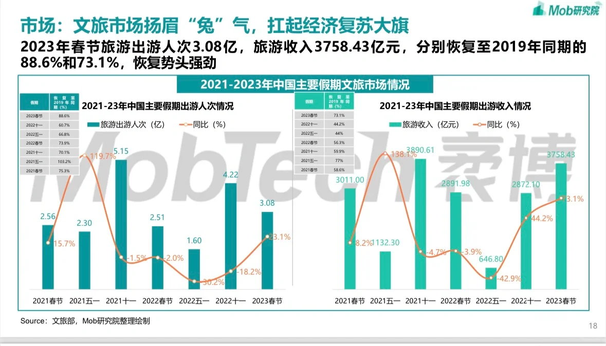 【行业白皮书流出】2023文旅产业趋势报告