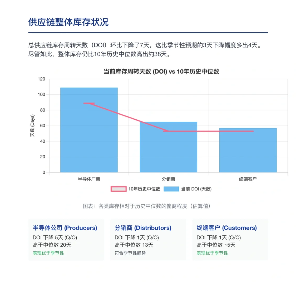 摩根士丹利研报,全球半导体库存追踪,去库存