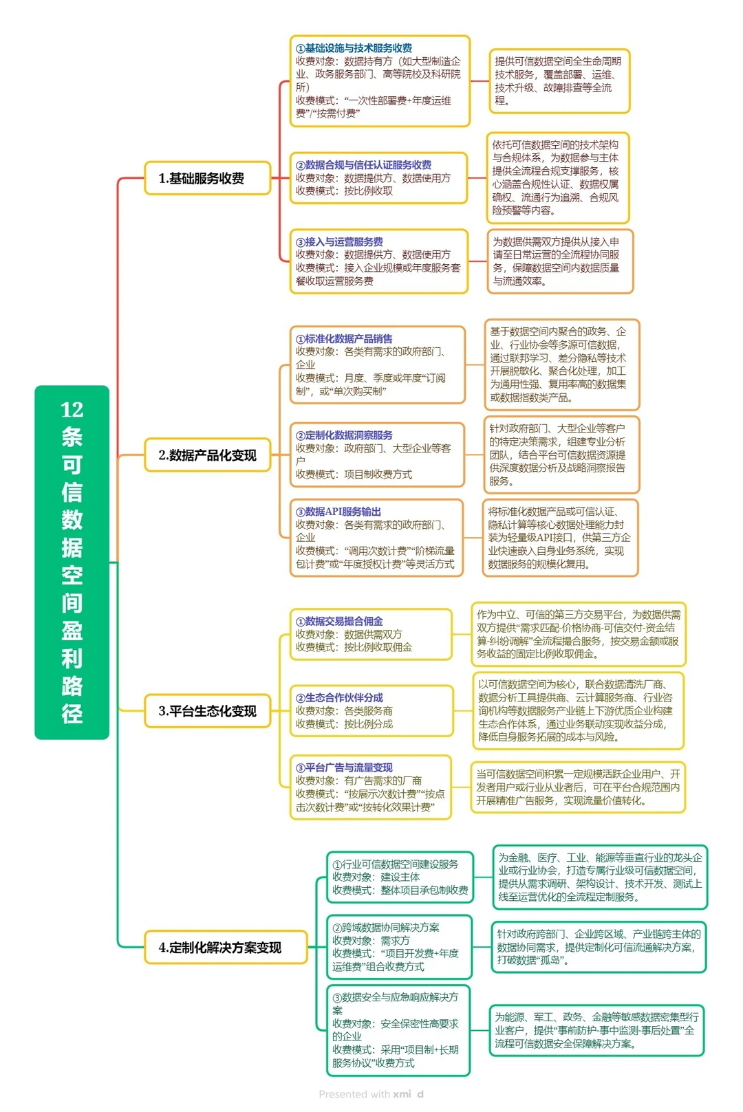 12条可信数据空间盈利路径，请收藏