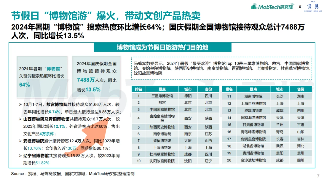 《2024年博物馆文创产业研究报告》