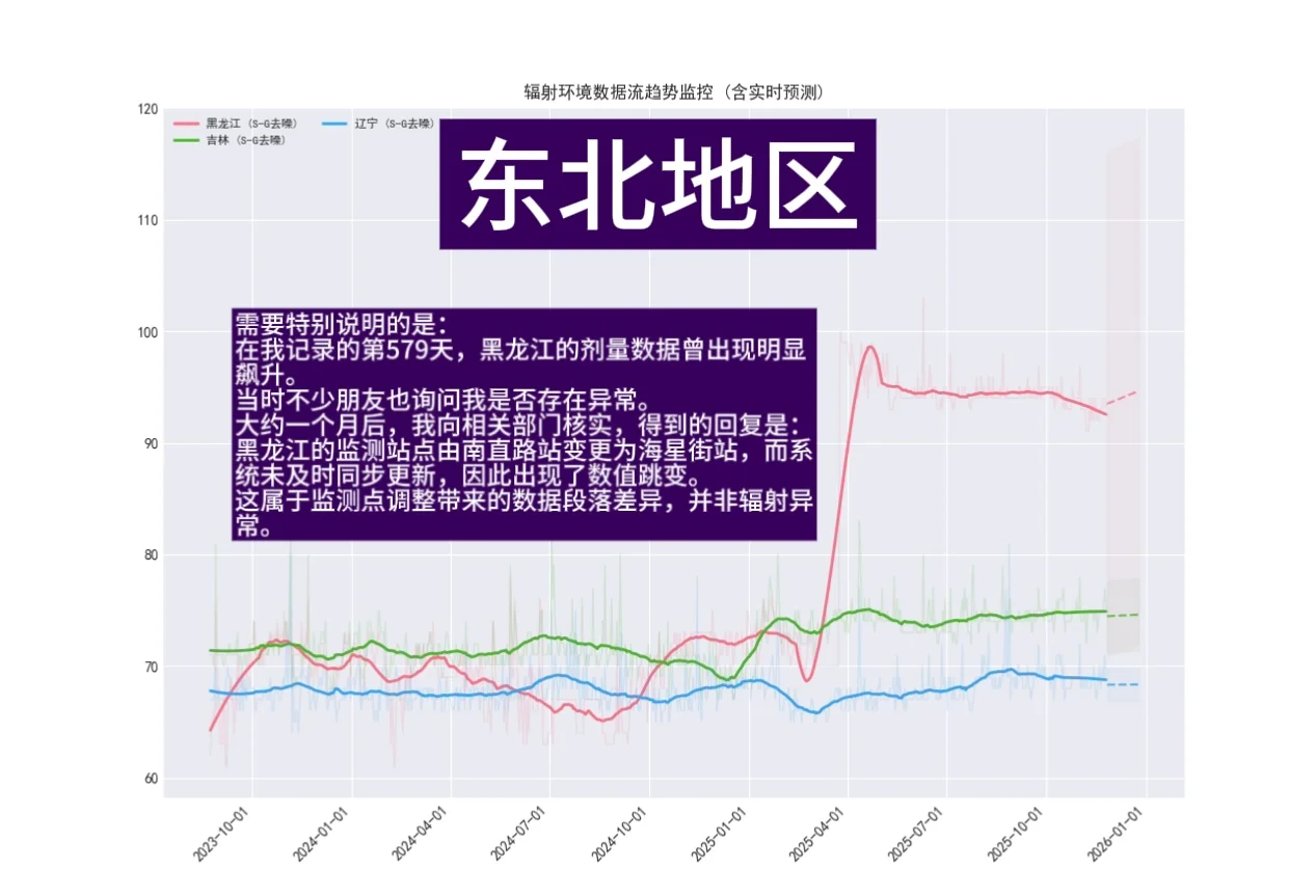 关于831天辐射数据的一期科普