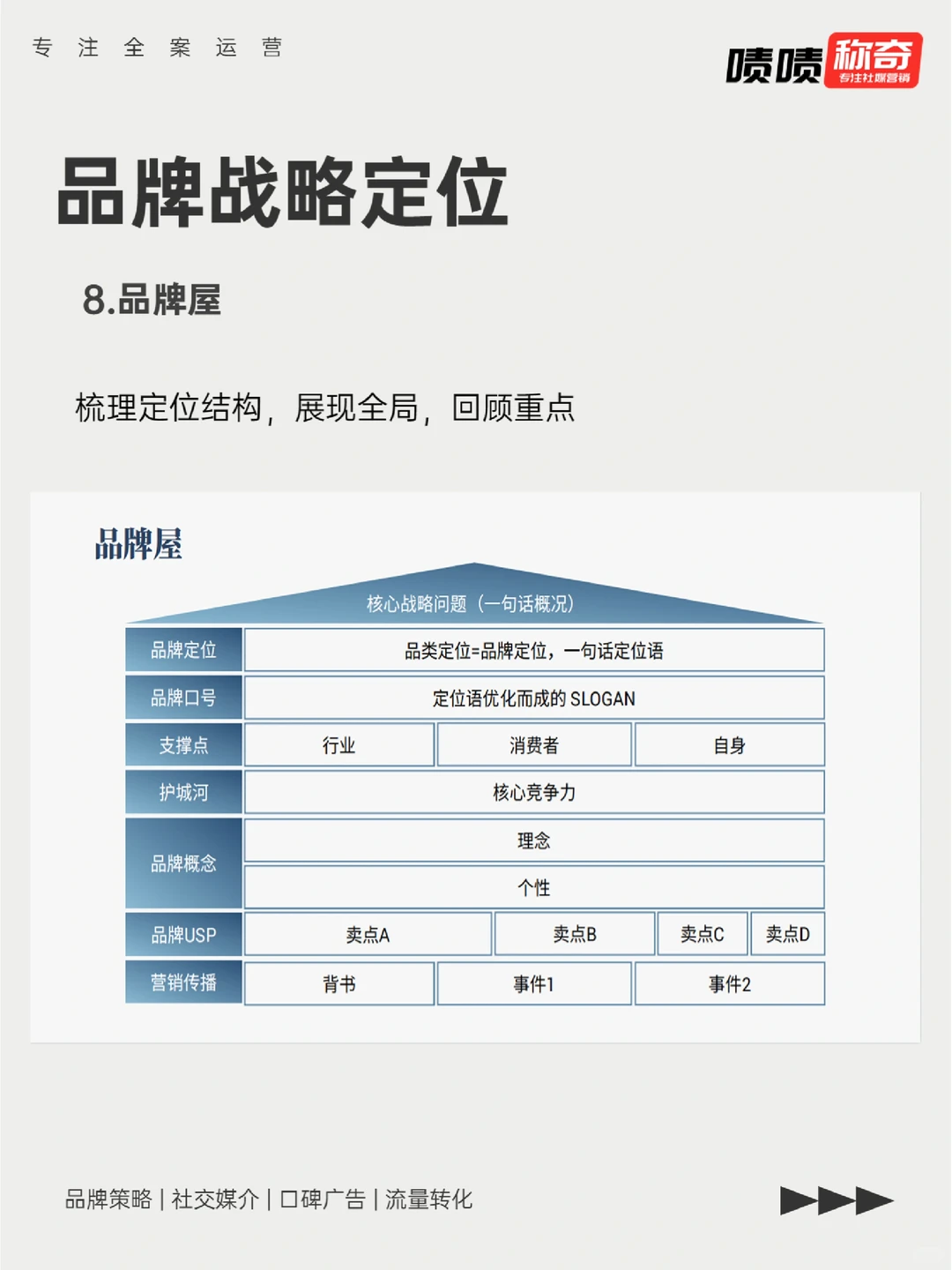 超详细干货❗?品牌战略定位模板方案❗