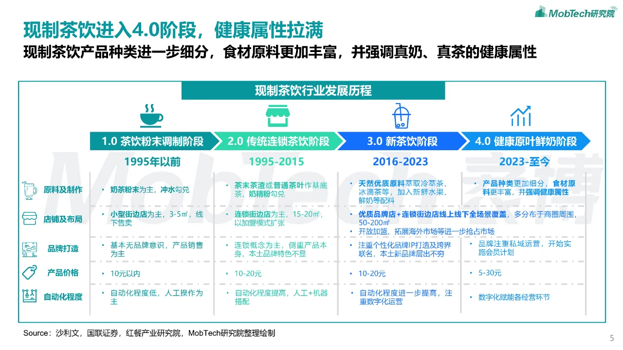 35 页 | 一文读懂 2024 年现制茶饮发展态势