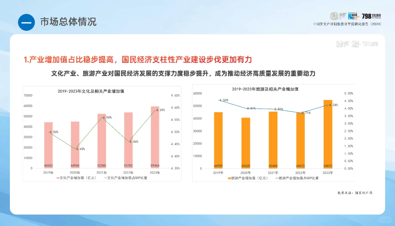 2024年中国文化产业和旅游业年度研究报告