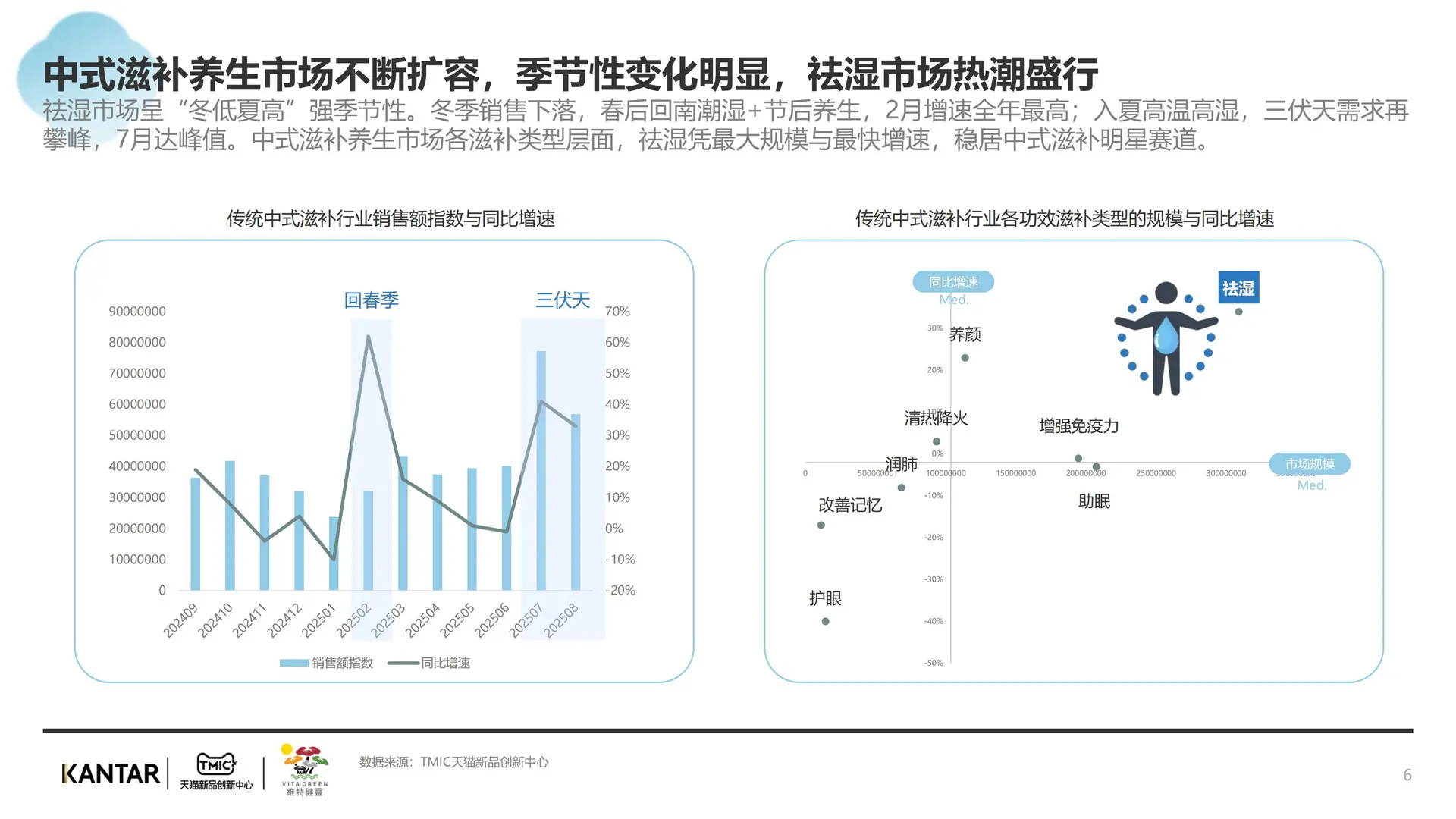 2025传统中式滋补行业祛湿赛道白皮书