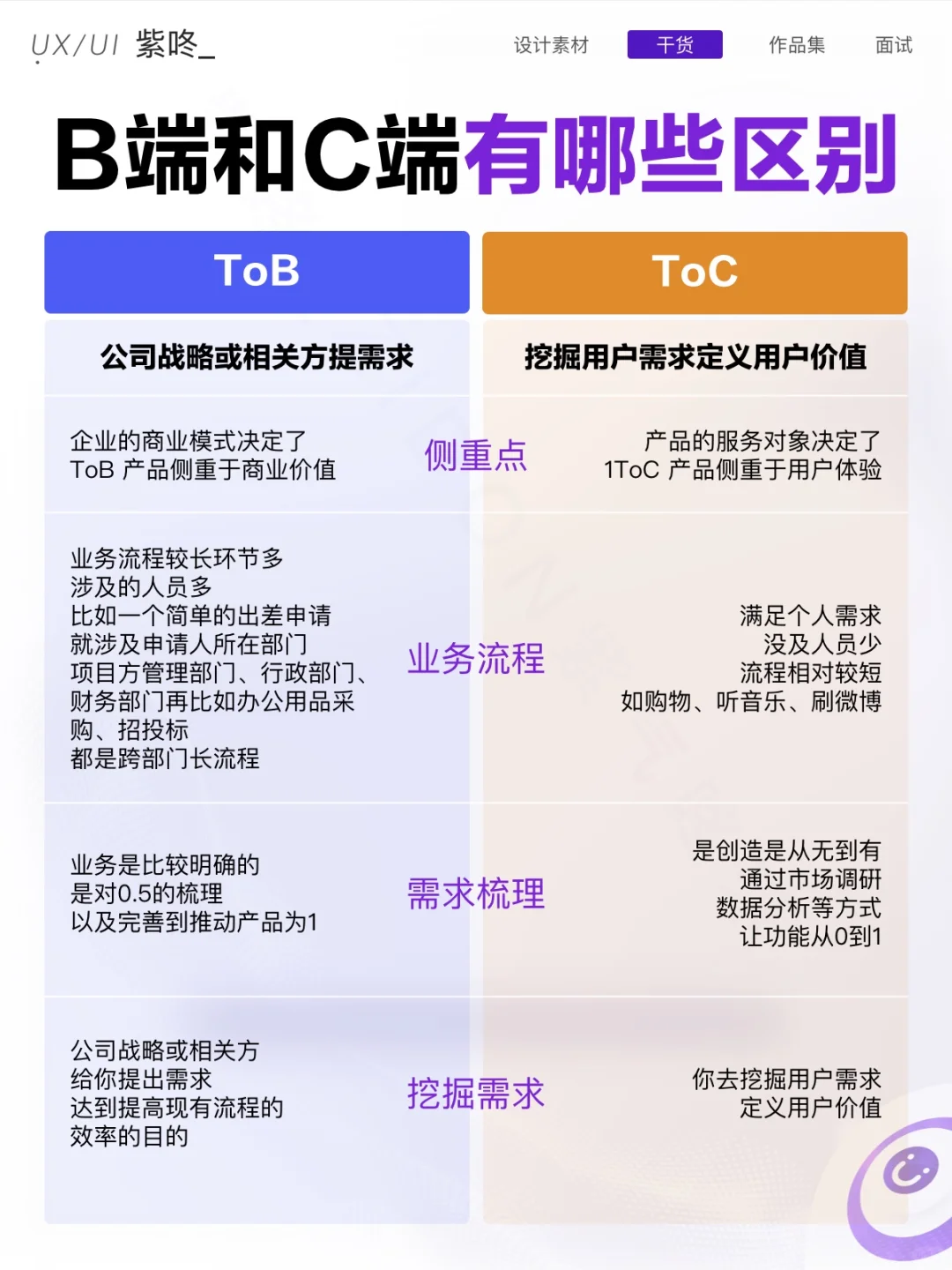 B端和C端到底有哪些区别?终于分清了