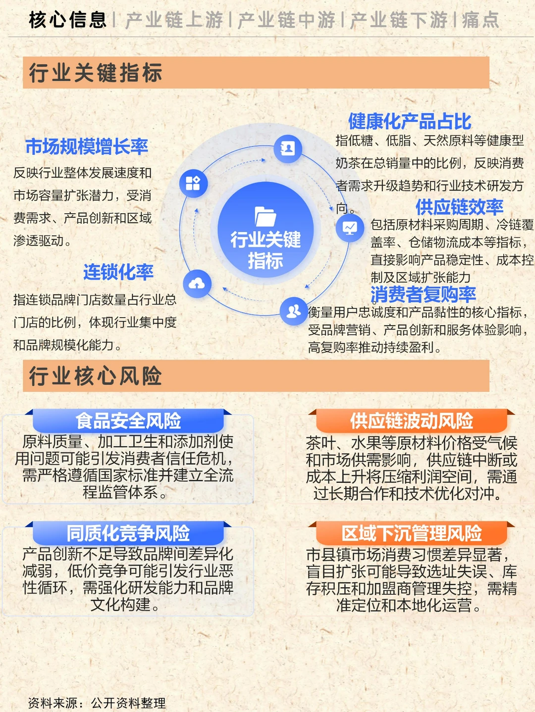 一天理解一条产业链NO.12|奶茶
