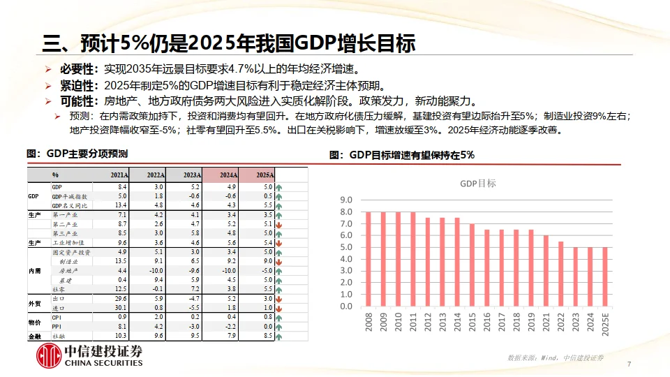 2025年宏观经济十大展望