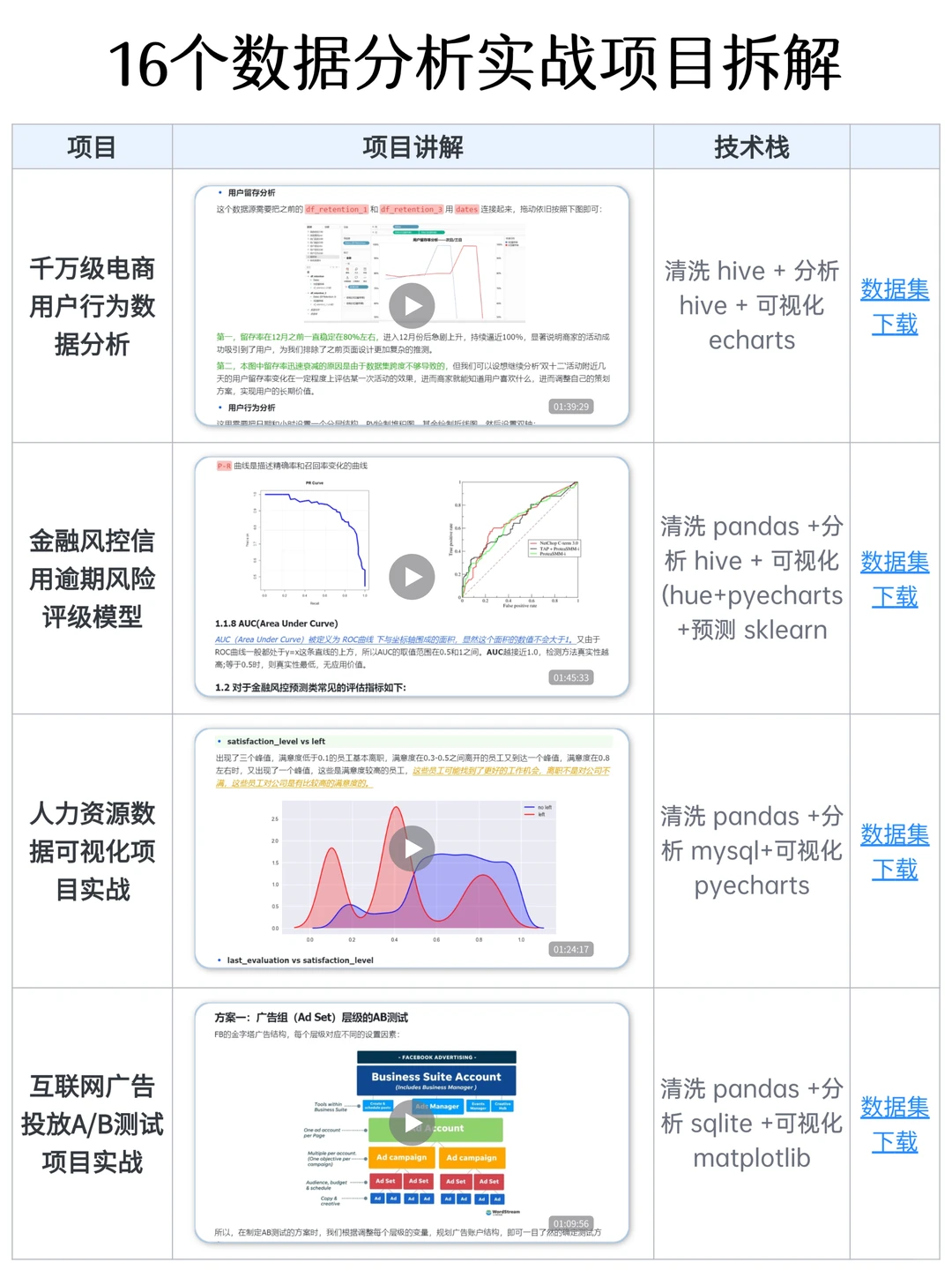 16个数据分析真实项目拆解，拿走即用~