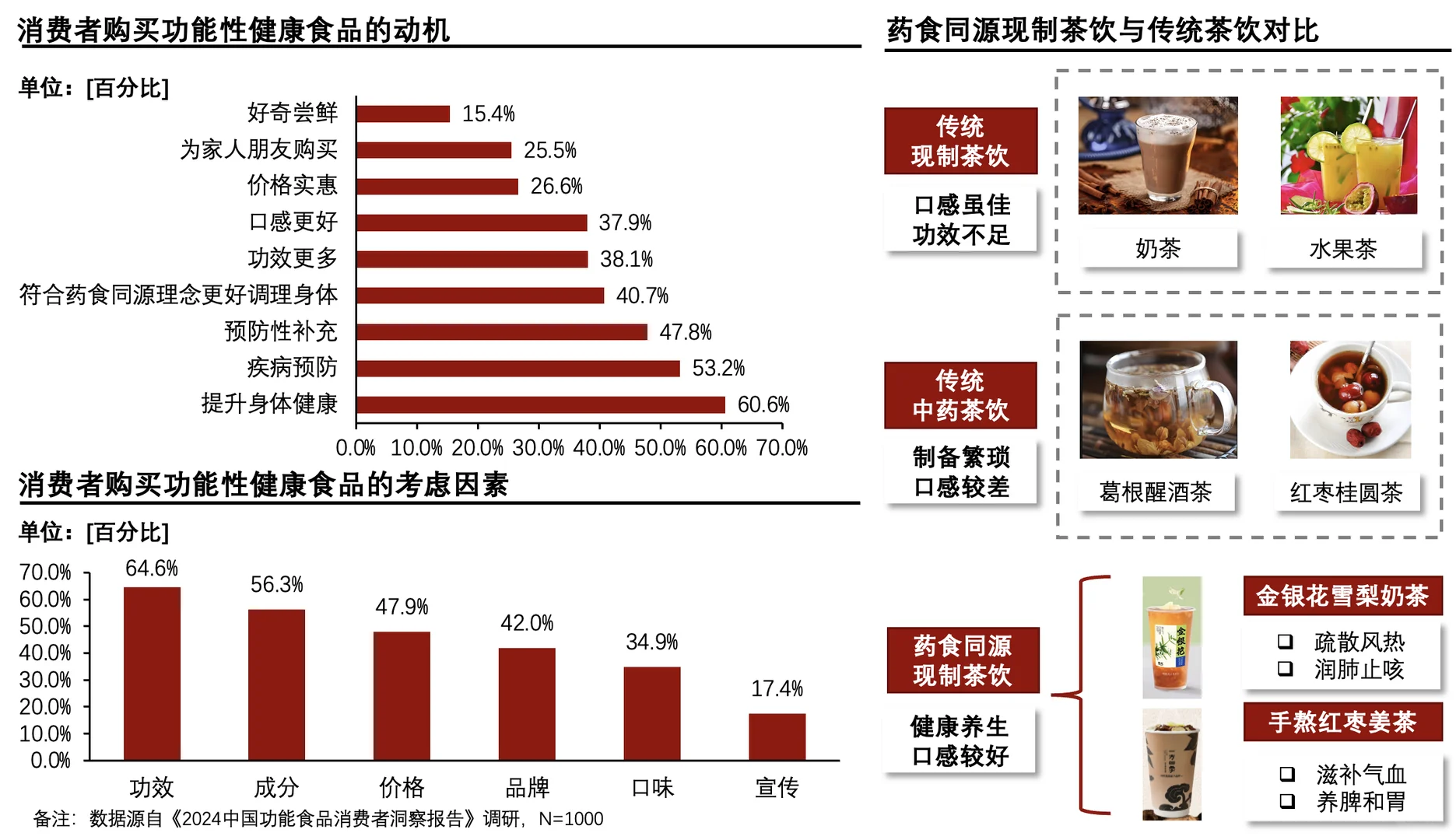 每天了解一个消费行业：【药食同源茶饮】