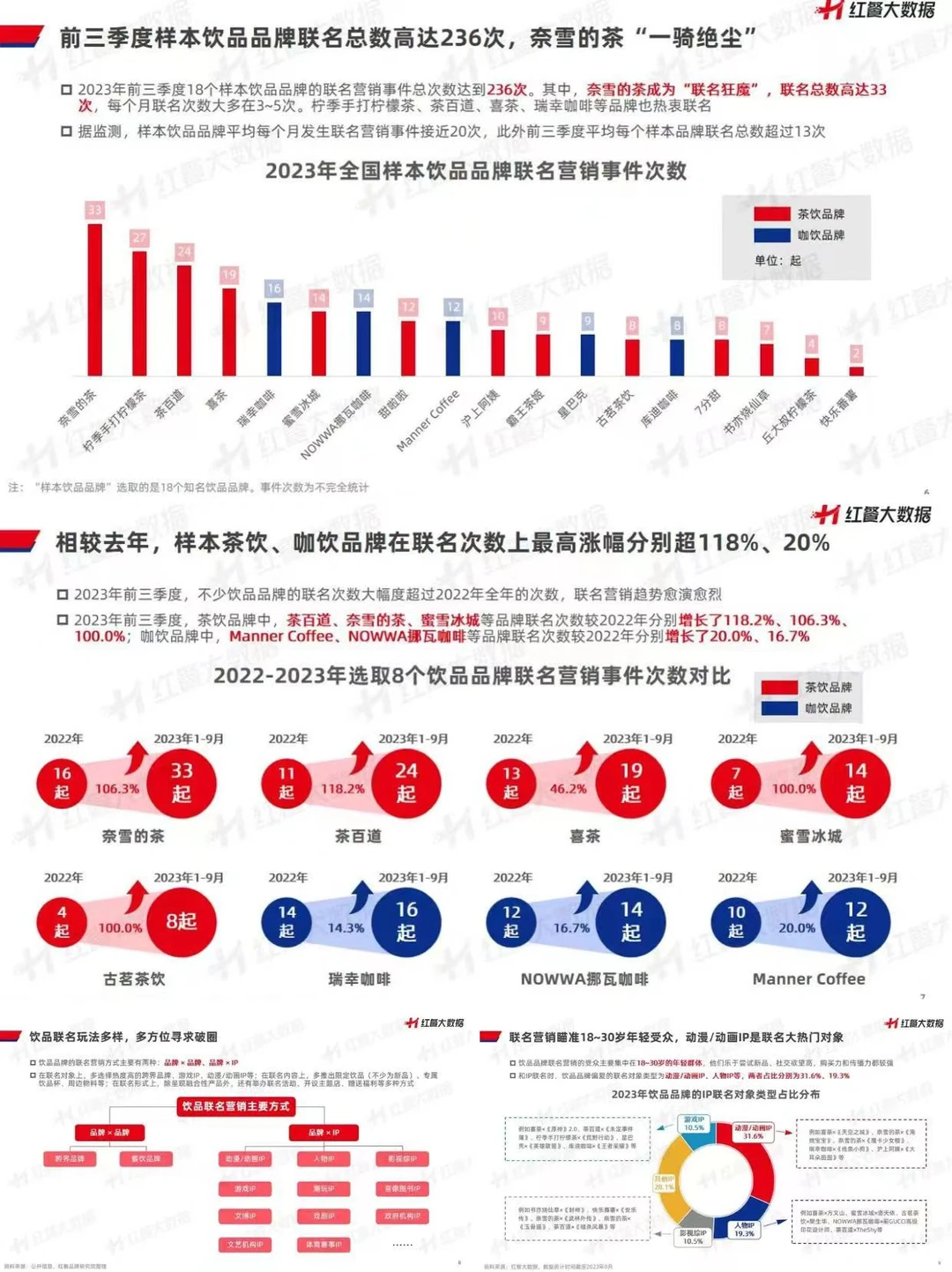 饮品品牌丨2023联名营销观察报告