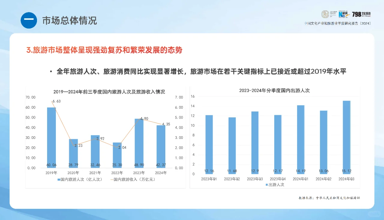 2024年中国文化产业和旅游业年度研究报告