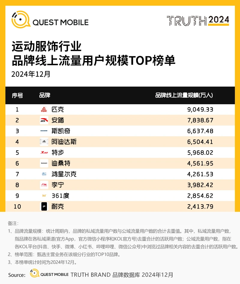 ?运动服饰线上流量榜大揭秘,国货崛起啦