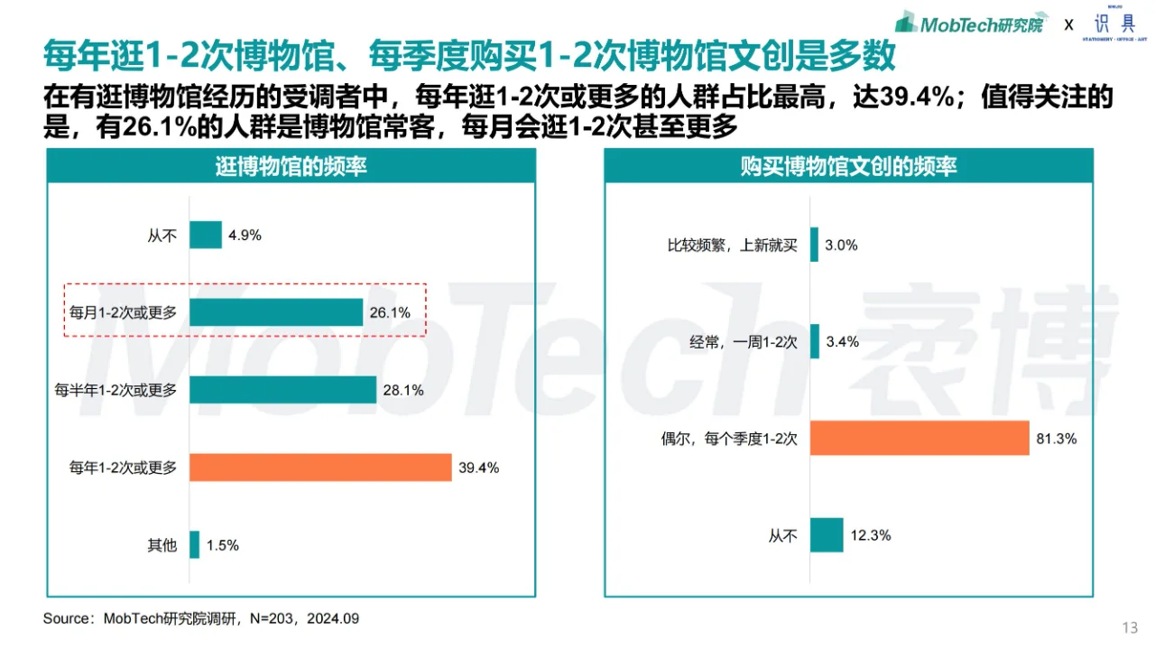 行业报告 | 博物馆文创行业产业研究报告