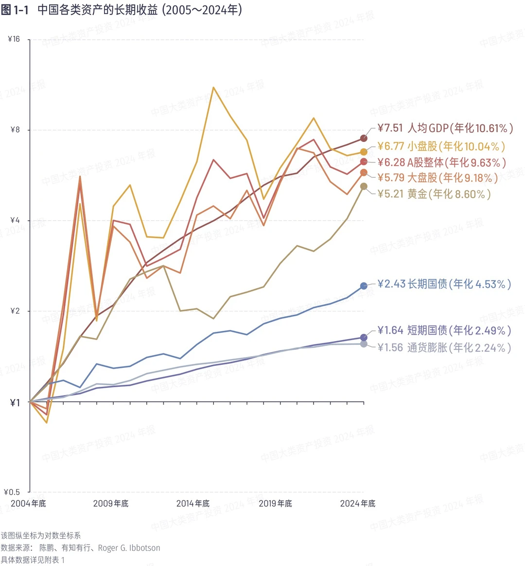 年化收益目标定在10%是否合理?