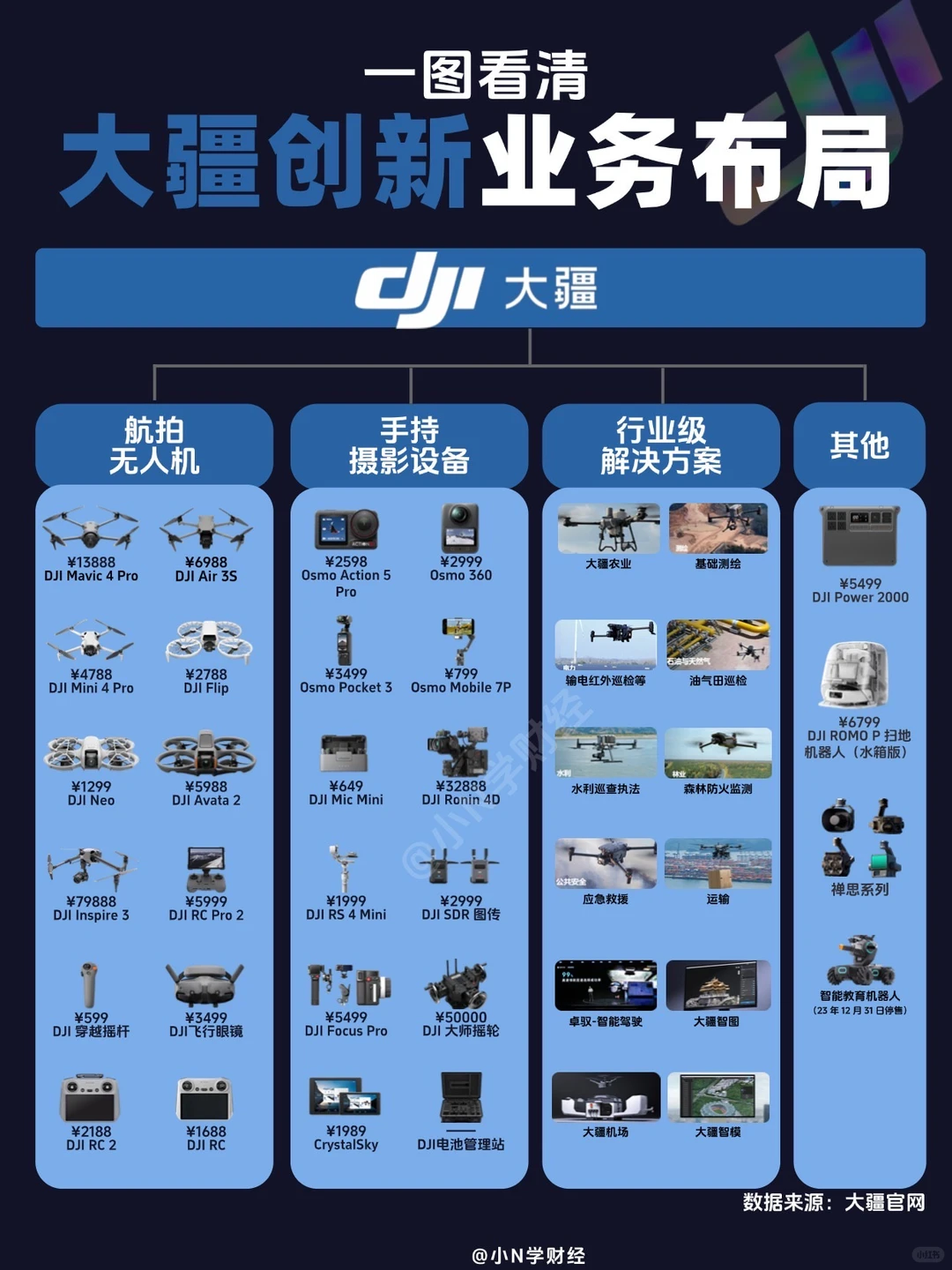?一图看清大疆业务布局！