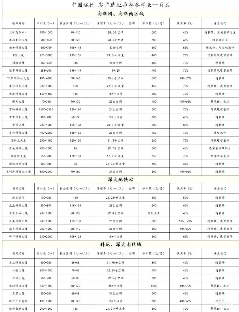 可怕，深圳写字楼大跳水？
