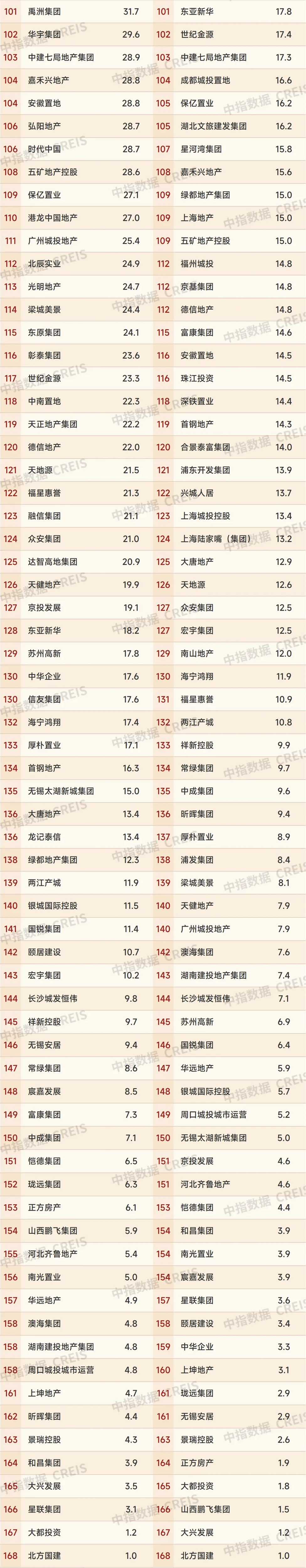 2025年上半年，新房销售排行榜